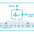 LUX IA: la UNL desarrolla su propio ecosistema de inteligencia artificial